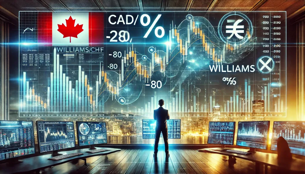 Williams %R strategy for CAD/CHF