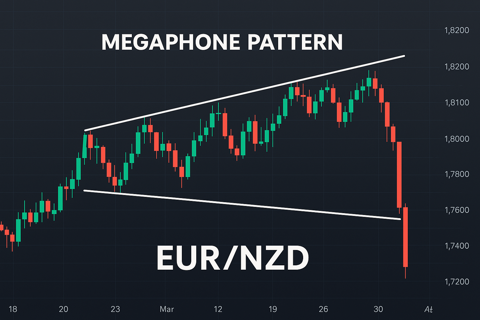 How to trade megaphone pattern on EURNZD