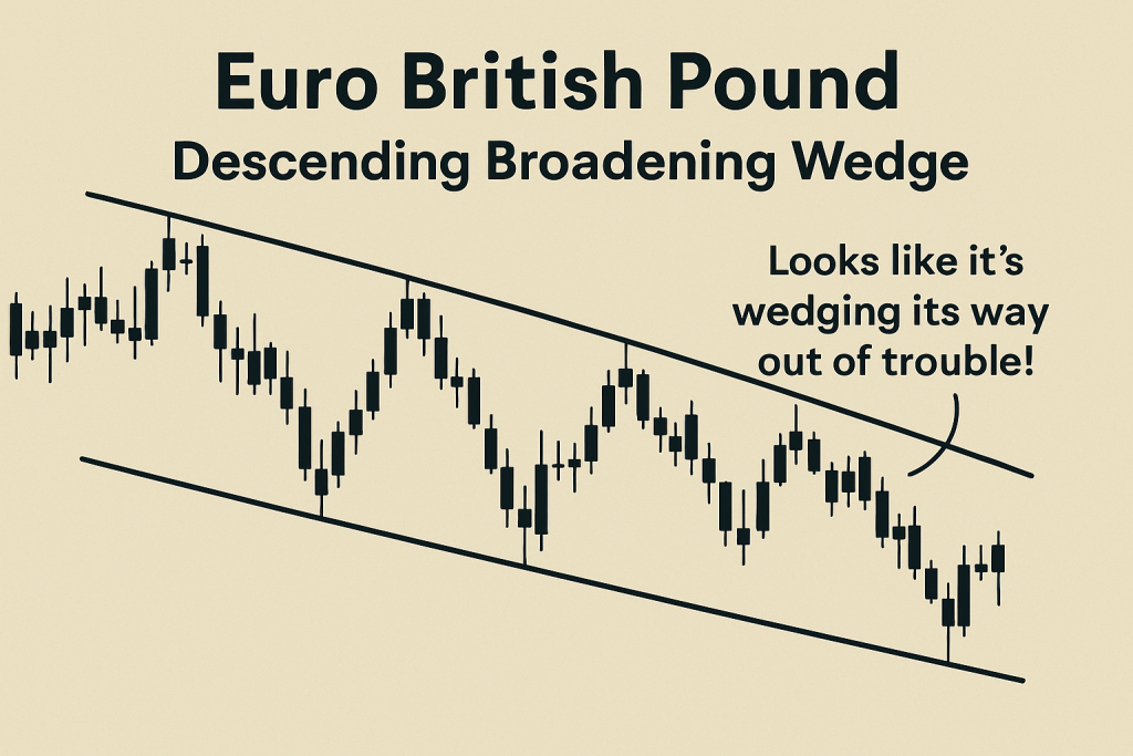 EUR/GBP wedge breakout strategy
