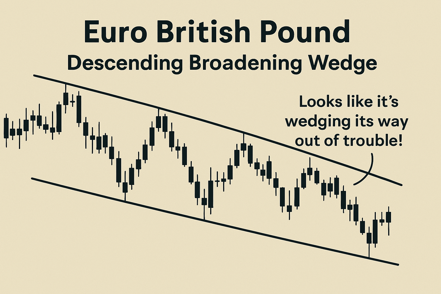 EUR/GBP wedge breakout strategy