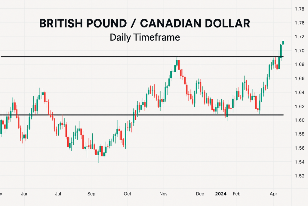 Daily chart trading for British Pound Canadian Dollar