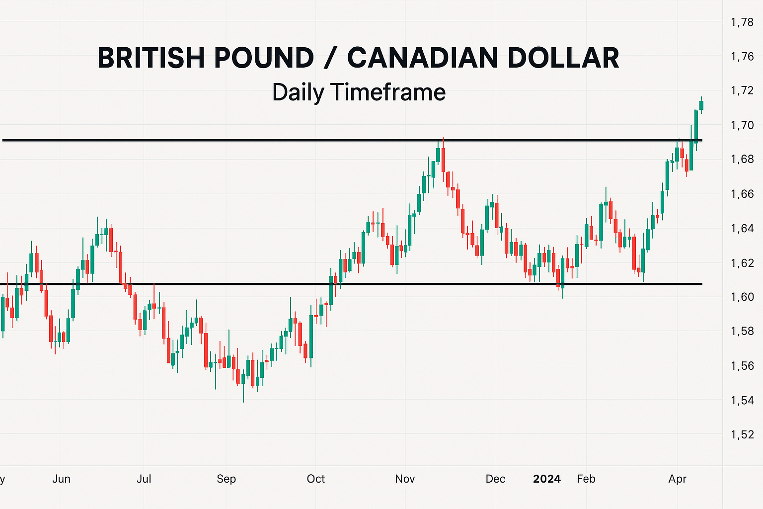 Daily chart trading for British Pound Canadian Dollar