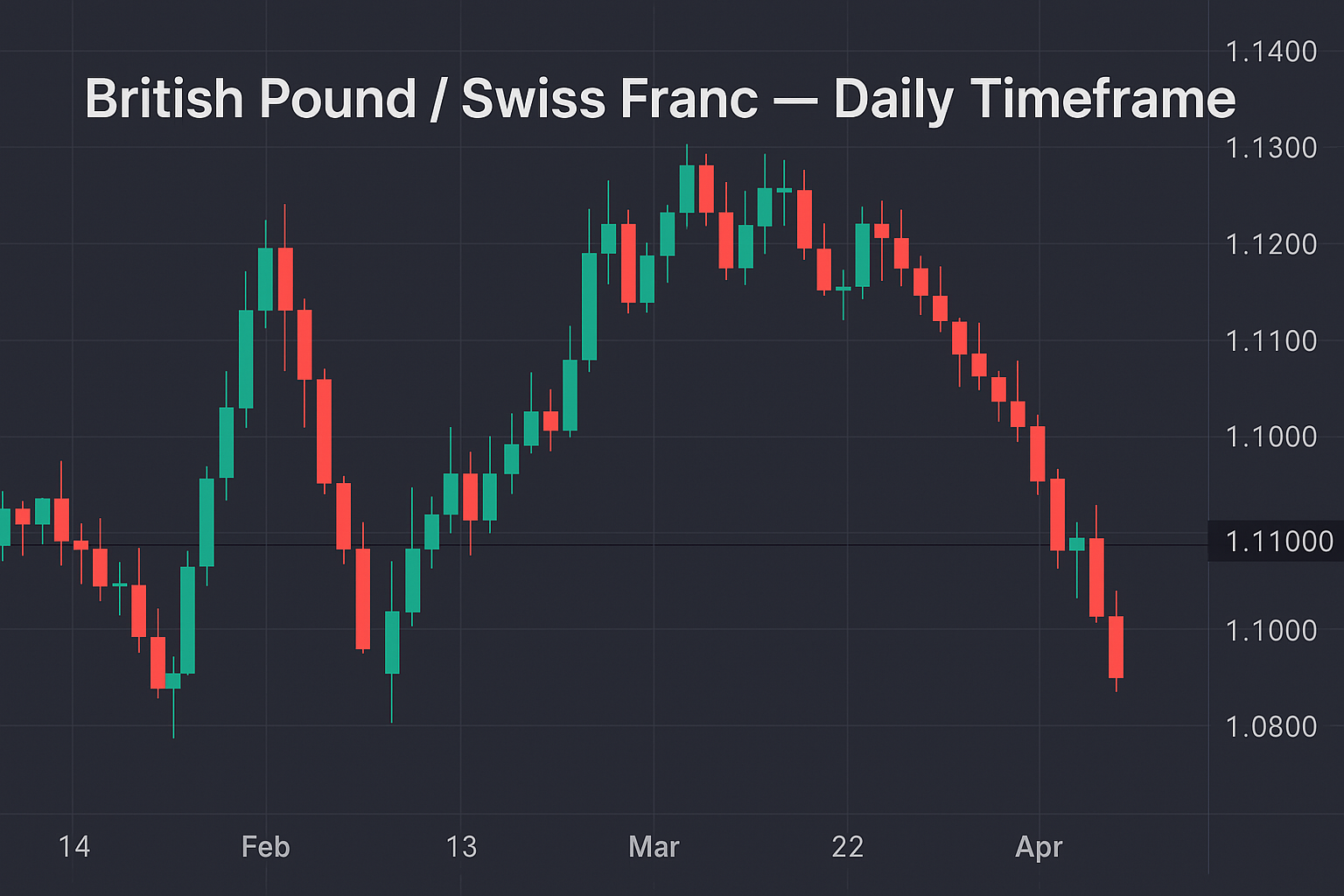 Daily trading technique for British Pound Swiss Franc