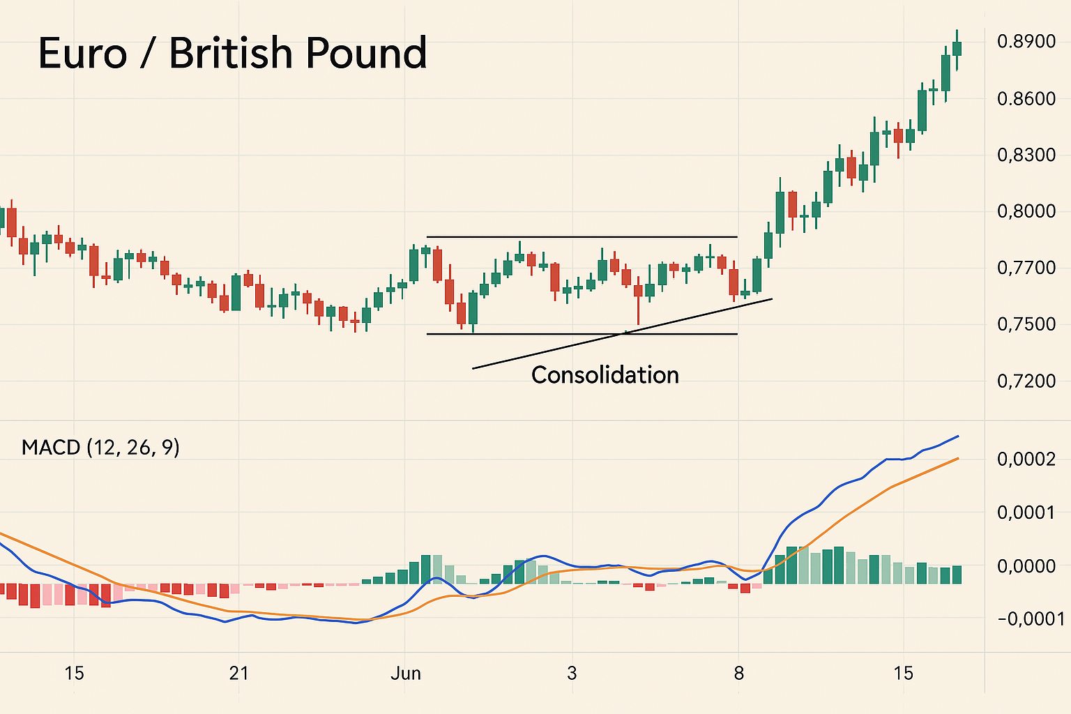 MACD trading technique for EUR/GBP