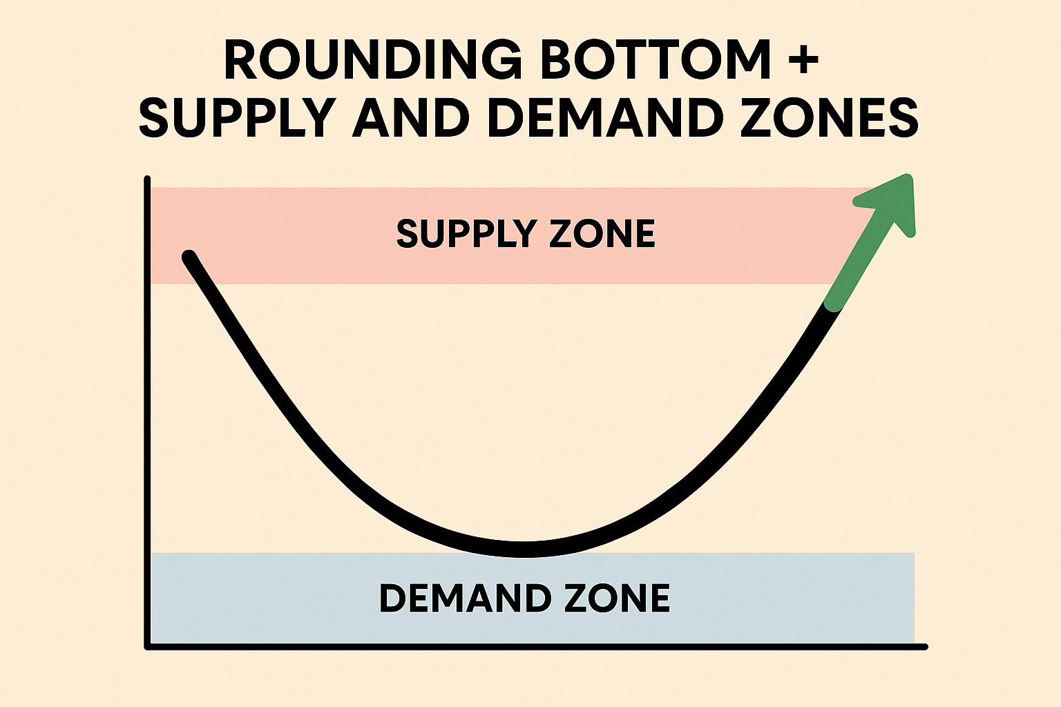 Rounding bottom Forex strategy